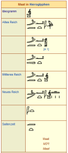 Ma'at in Hieroglyphen. Quelle: https://de.wikipedia.org/wiki/Maat_(%C3%A4gyptische_Mythologie).